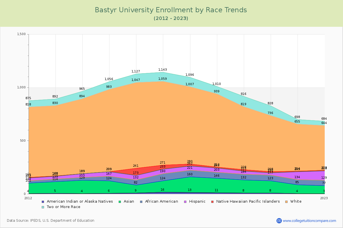 Bastyr University Enrollment by Race Trends Chart