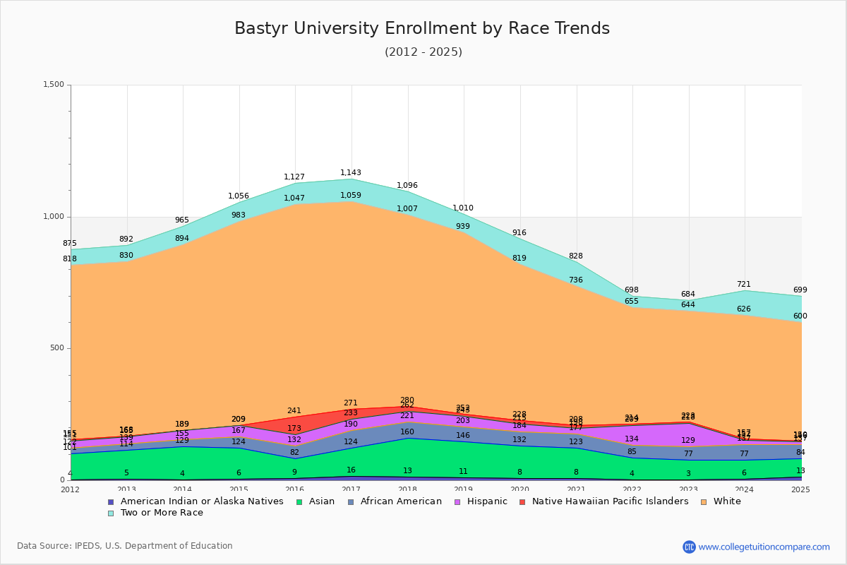 Bastyr University Enrollment by Race Trends Chart