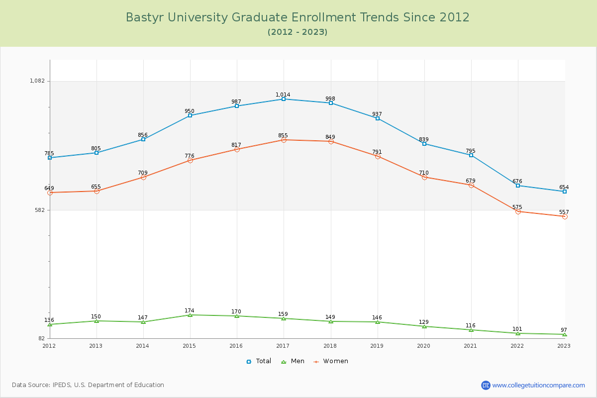 Bastyr University Graduate Enrollment Trends Chart