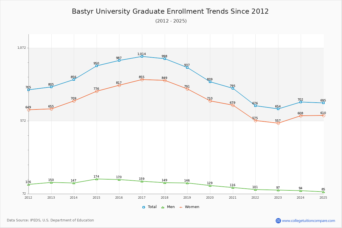 Bastyr University Graduate Enrollment Trends Chart