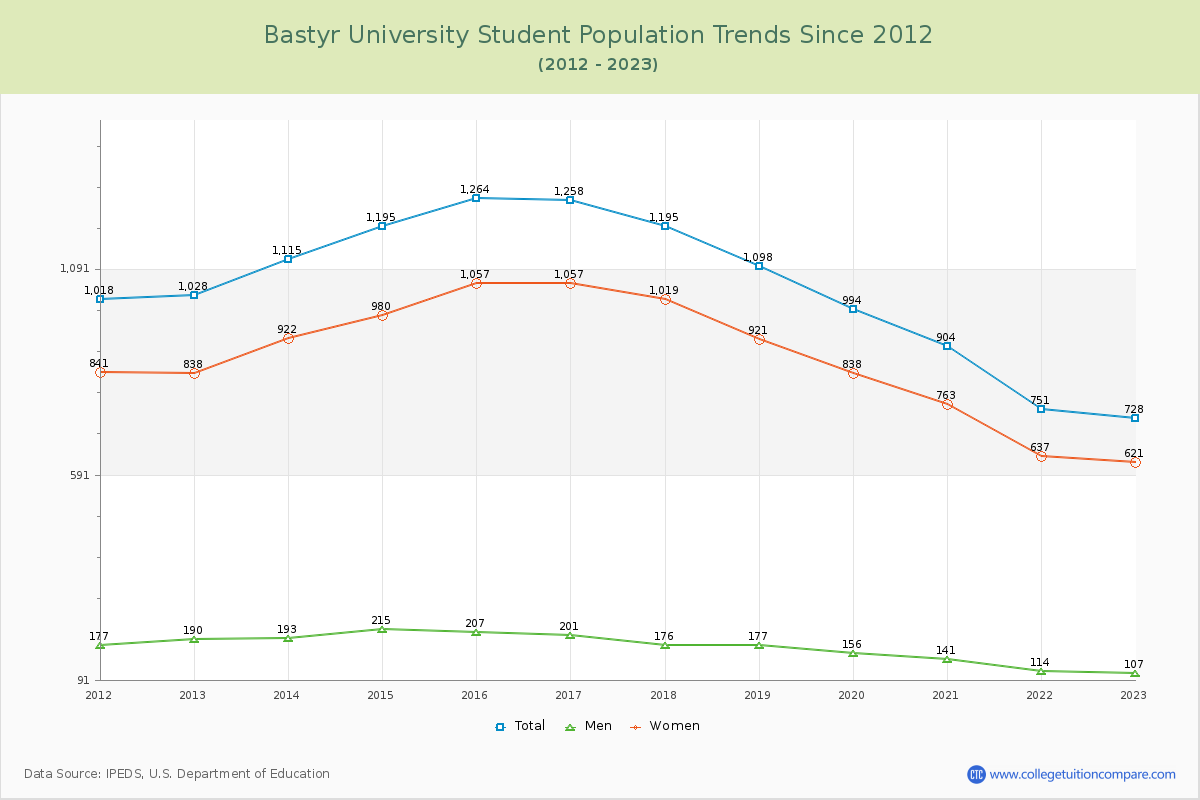 Bastyr University Enrollment Trends Chart