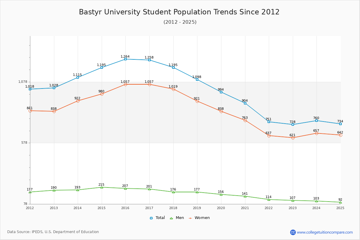 Bastyr University Enrollment Trends Chart