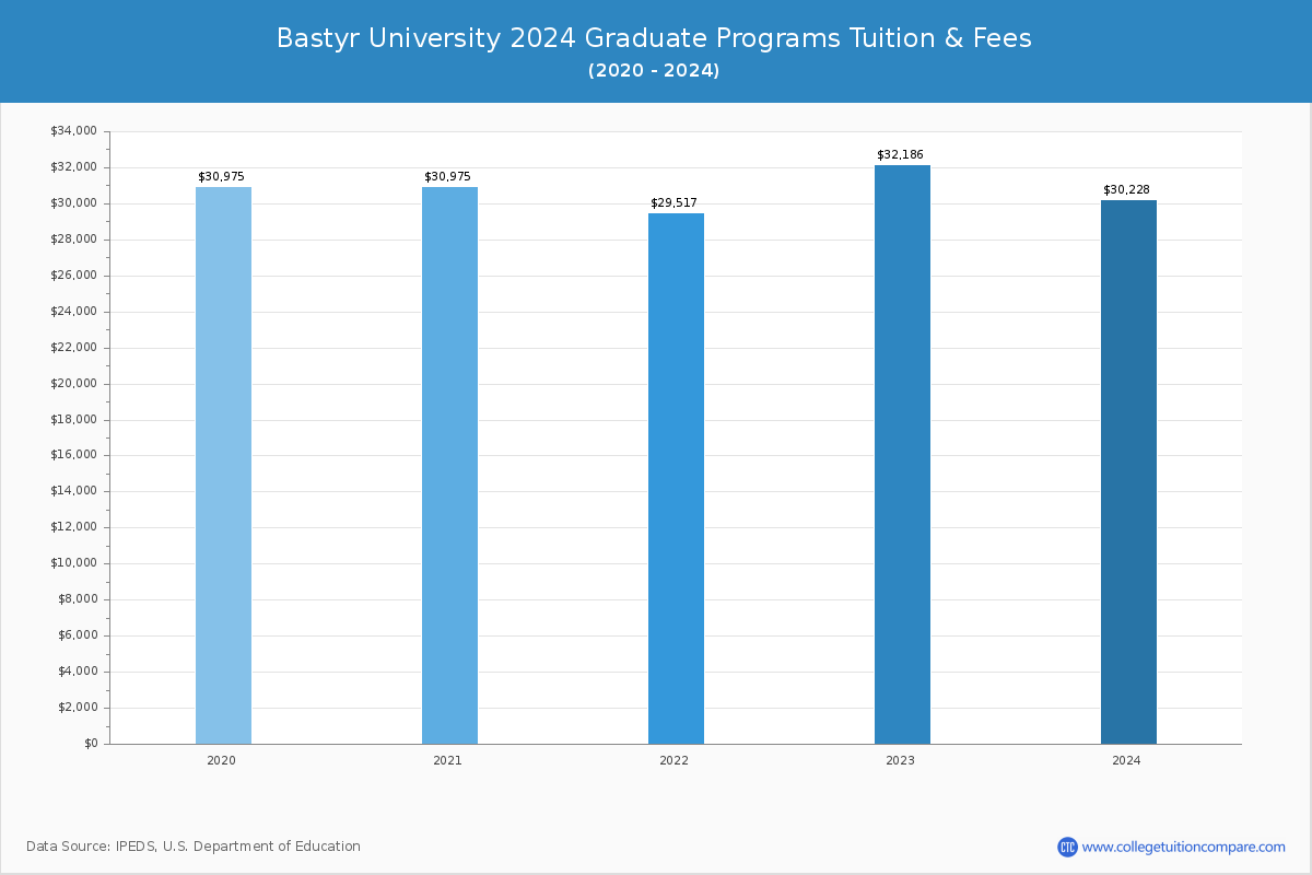 Bastyr University - Graduate Tuition Chart