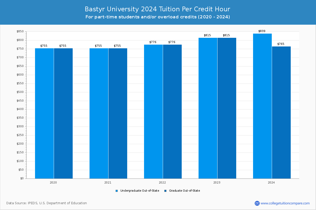 Bastyr University - Tuition per Credit Hour