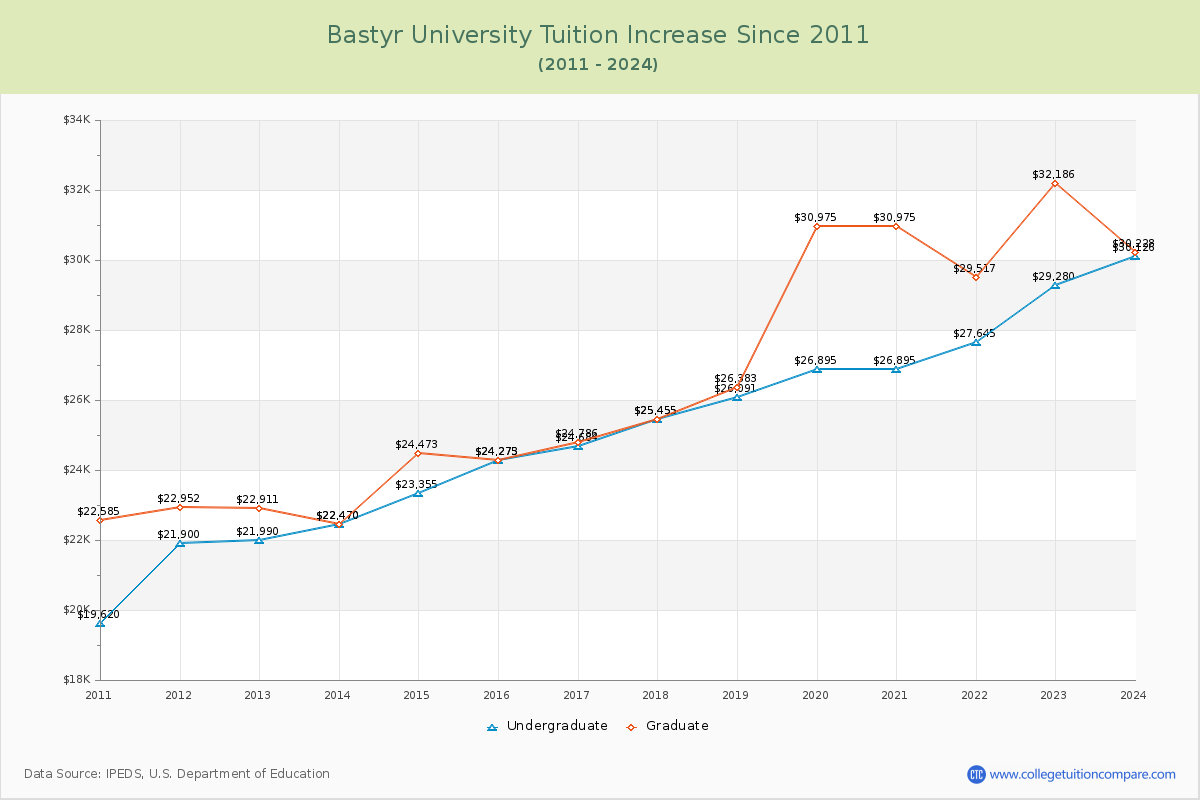 Bastyr University Tuition & Fees Changes Chart