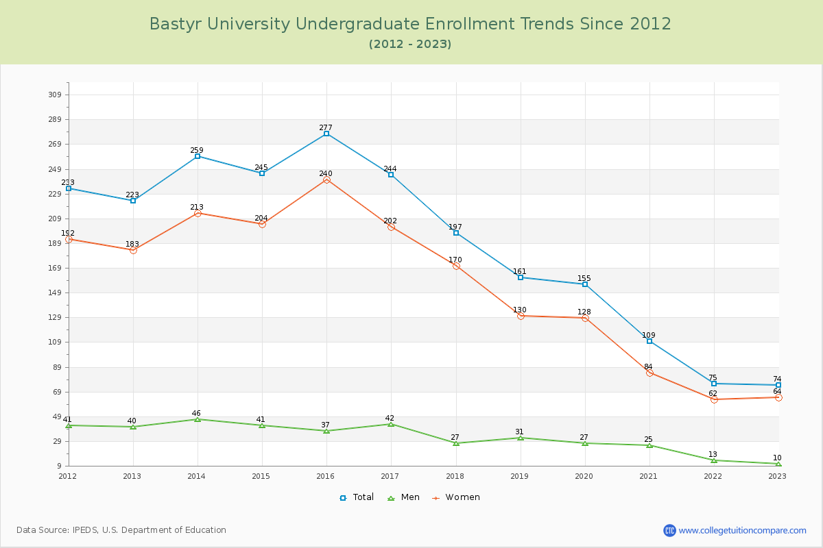 Bastyr University Undergraduate Enrollment Trends Chart