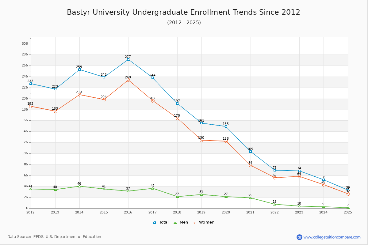 Bastyr University Undergraduate Enrollment Trends Chart
