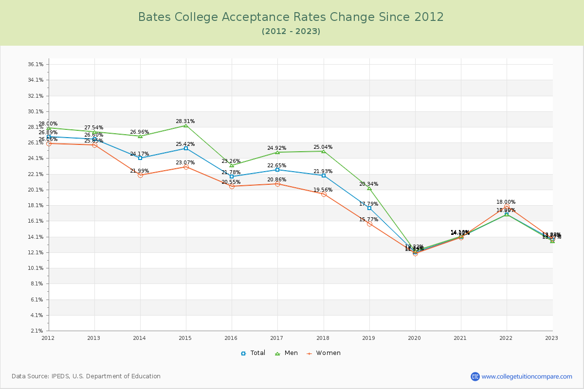 Bates College Acceptance Rate Changes Chart