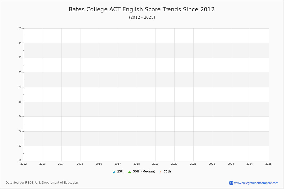 Bates College ACT English Trends Chart