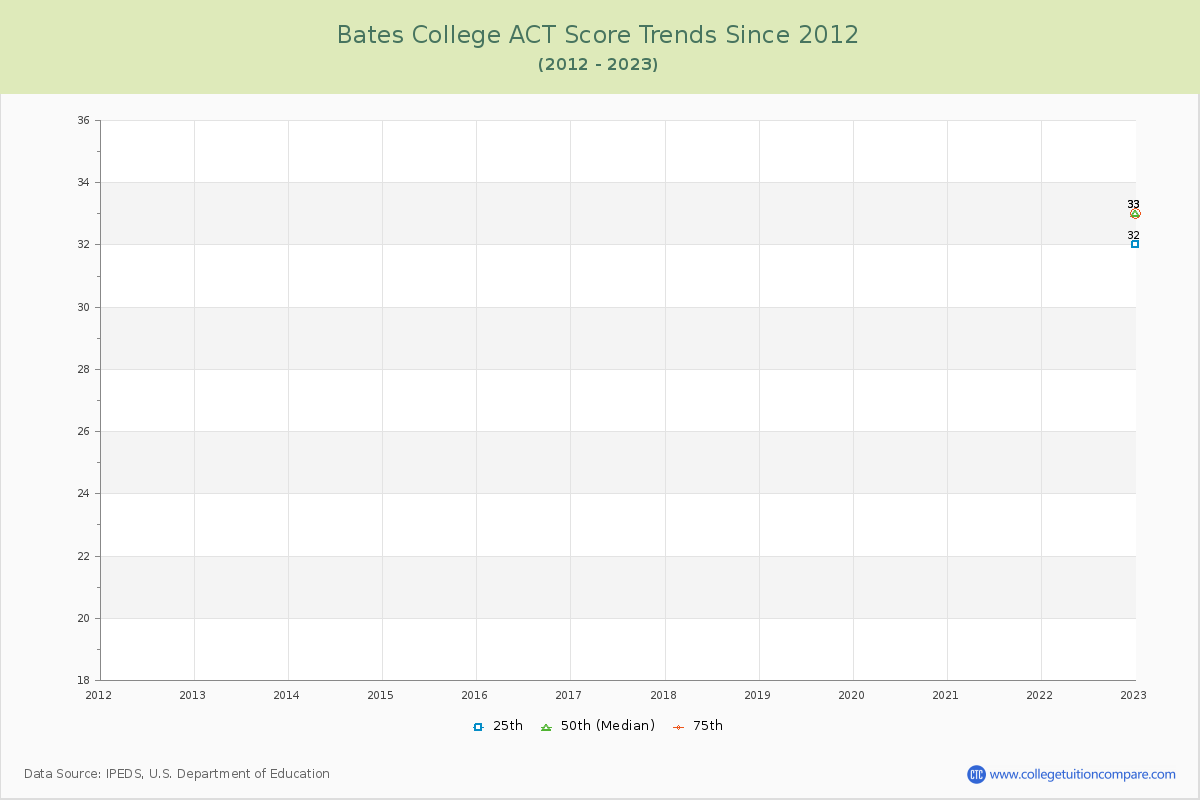 Bates College ACT Score Trends Chart