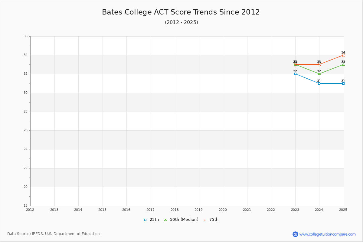 Bates College ACT Score Trends Chart