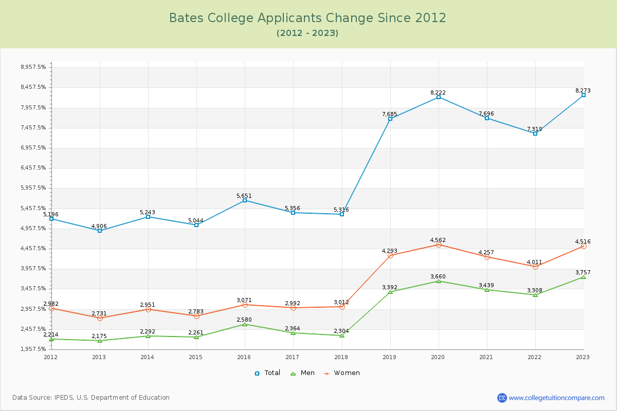 Bates College Number of Applicants Changes Chart
