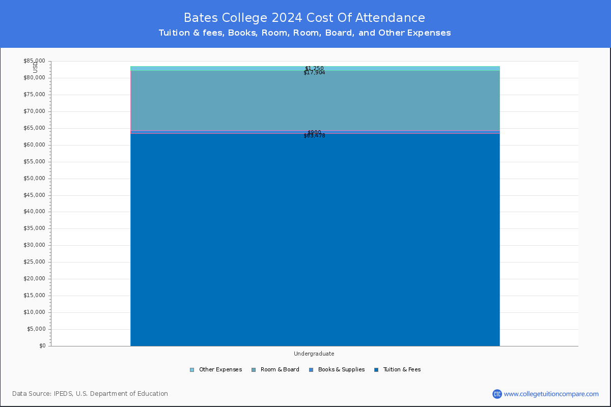 Bates College - COA