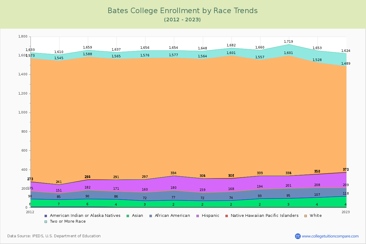 Bates College Enrollment by Race Trends Chart