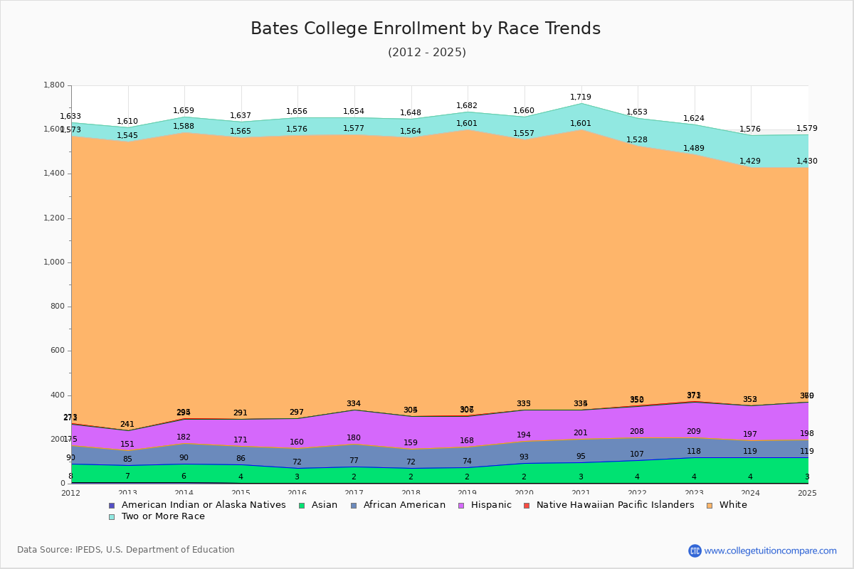 Bates College Enrollment by Race Trends Chart