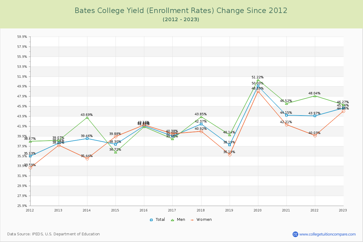 Bates College Yield (Enrollment Rate) Changes Chart