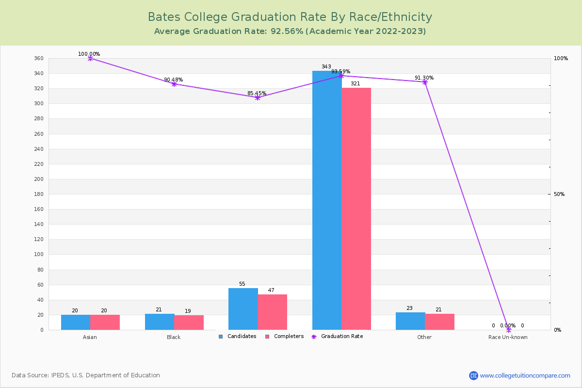Bates College graduate rate by race