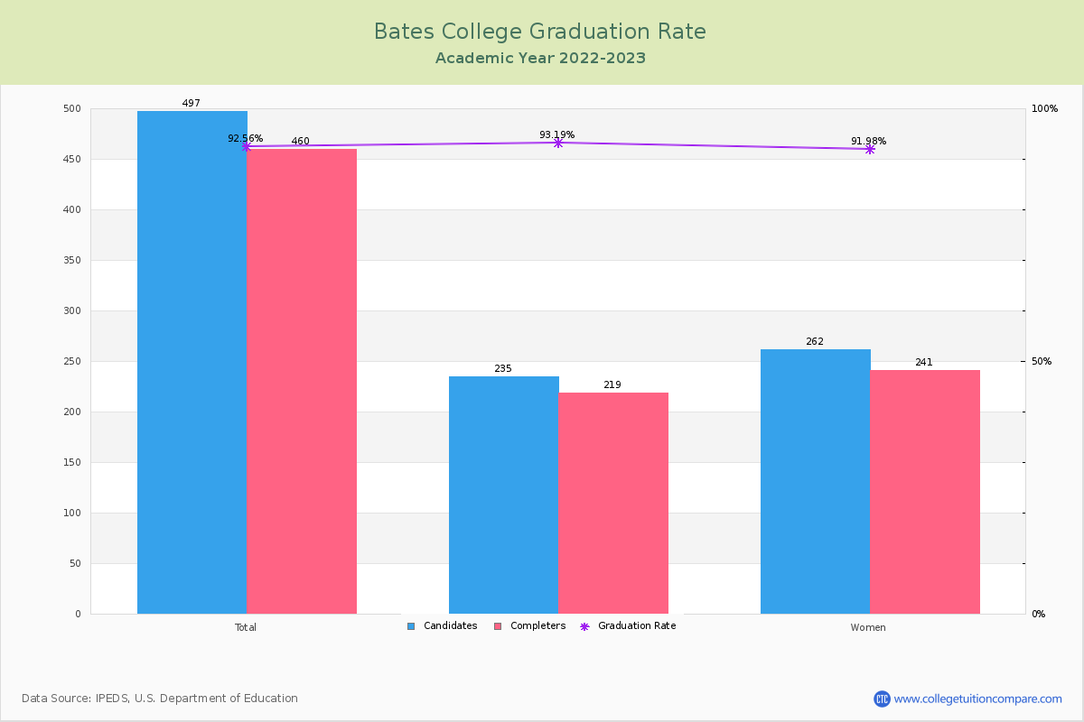 Bates College graduate rate