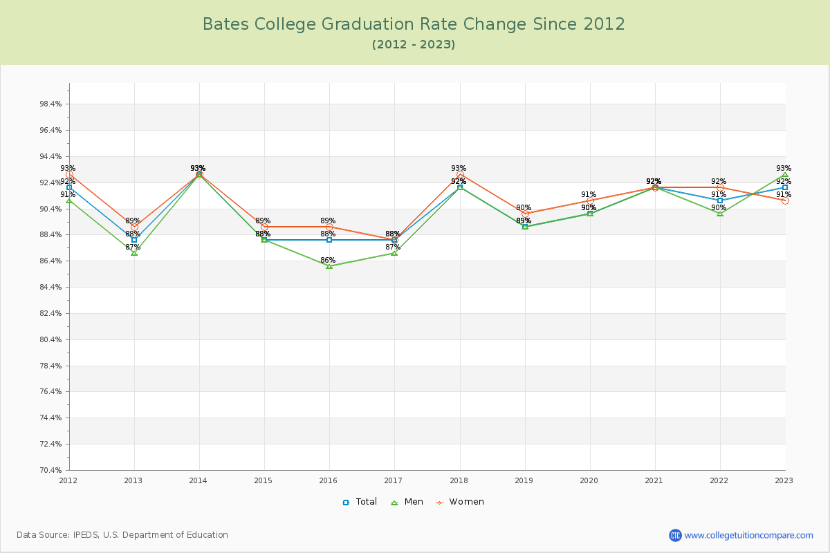 Bates College Graduation Rate Changes Chart
