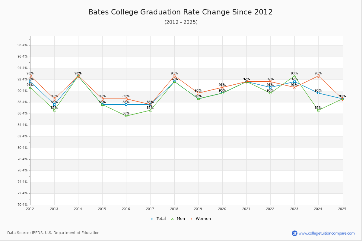 Bates College Graduation Rate Changes Chart