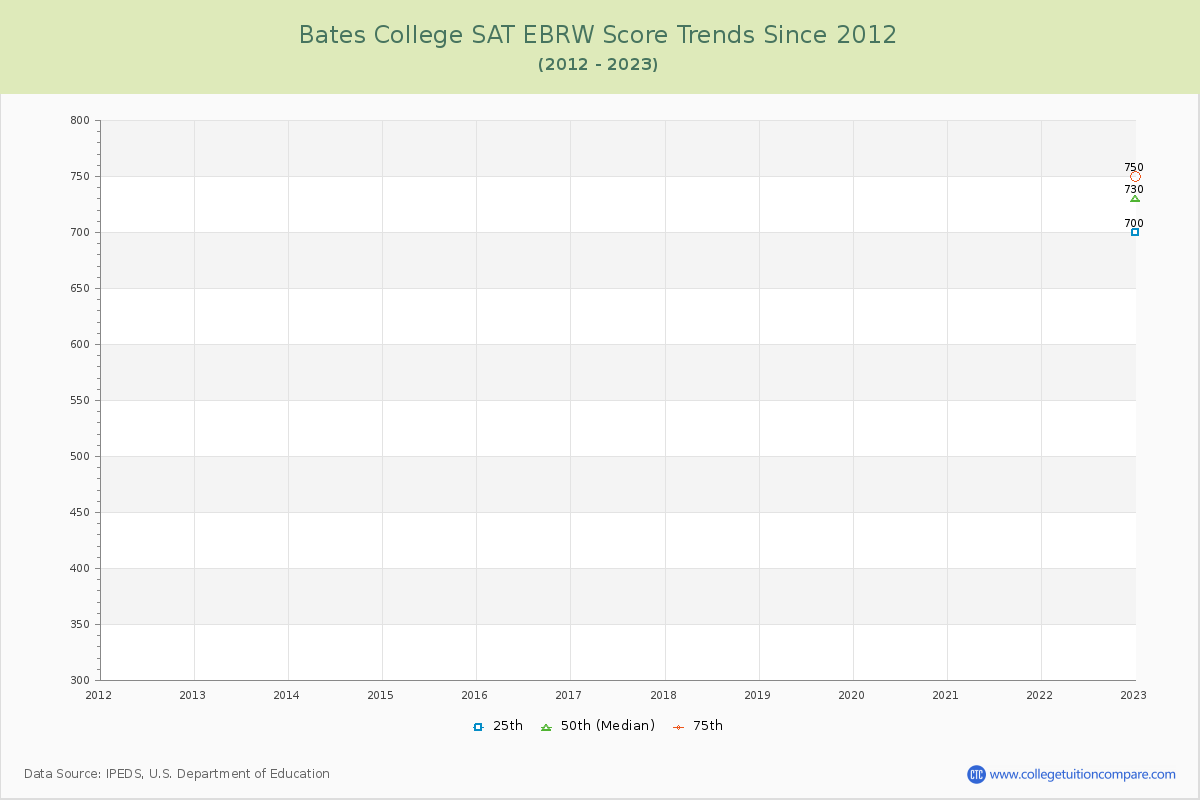 Bates College SAT EBRW (Evidence-Based Reading and Writing) Trends Chart
