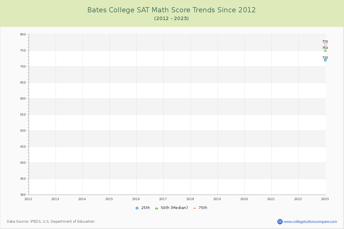 Bates College SAT Math Score Trends Chart