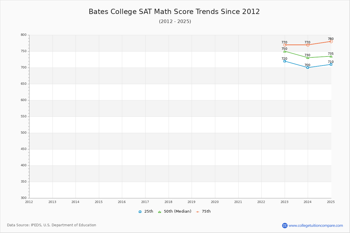 Bates College SAT Math Score Trends Chart