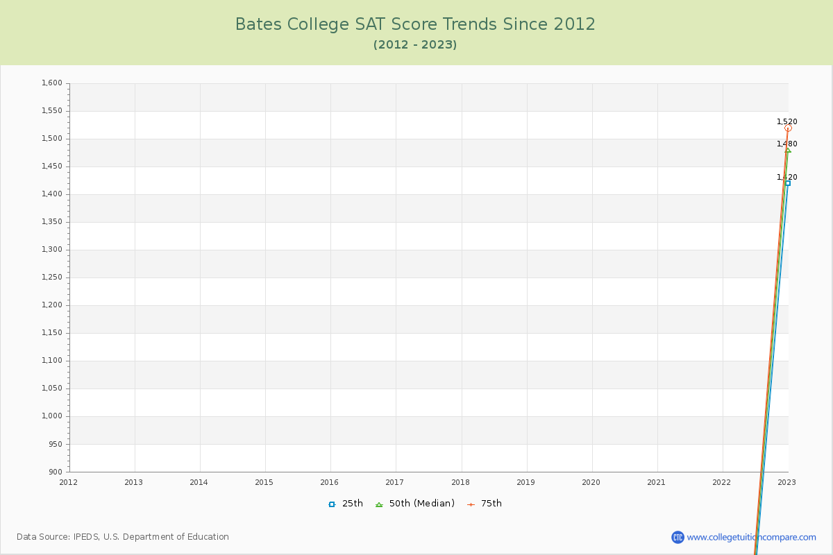 Bates College SAT Score Trends Chart