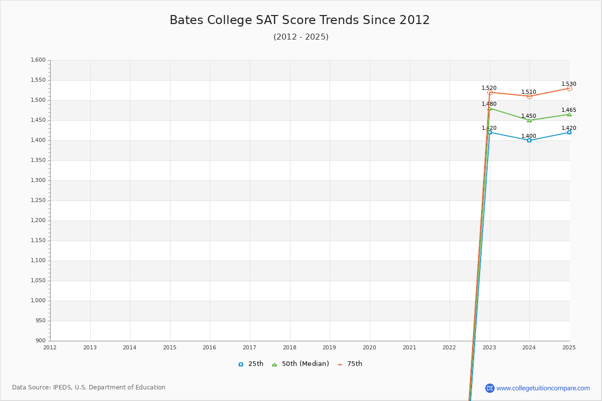 Bates College SAT Score Trends Chart