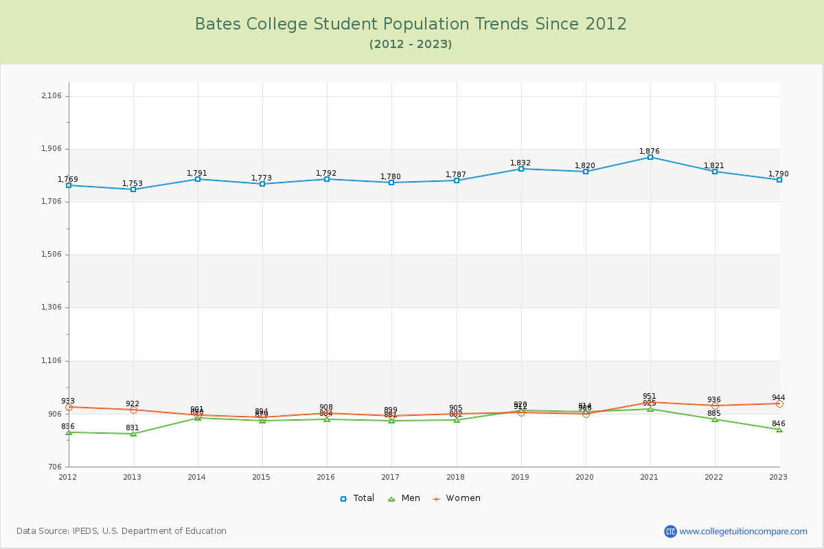 Bates College Enrollment Trends Chart