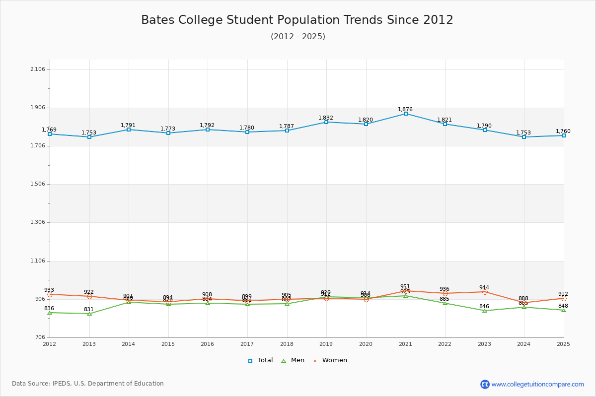 Bates College Enrollment Trends Chart