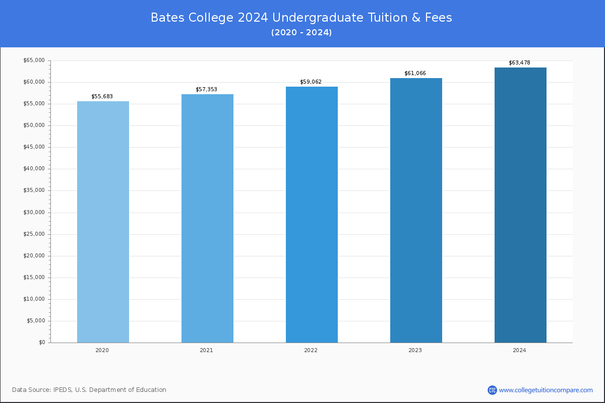 Bates College - Undergraduate Tuition Chart