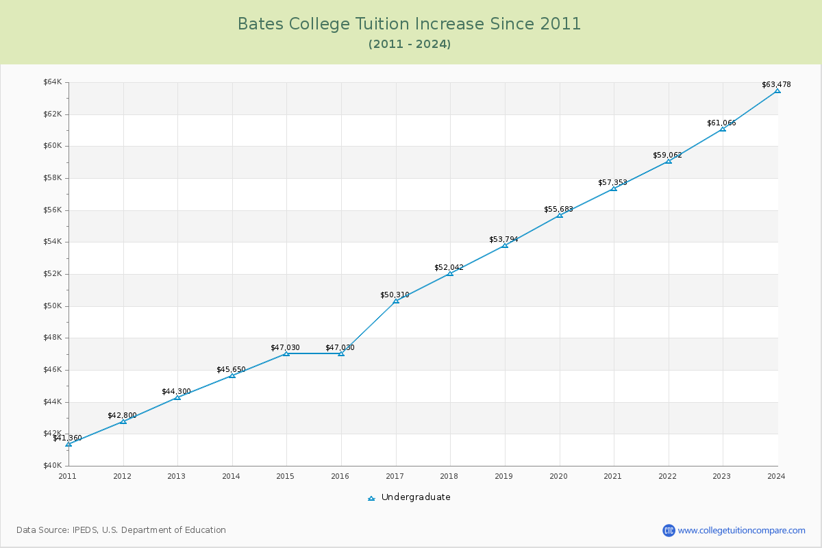 Bates College Tuition & Fees Changes Chart