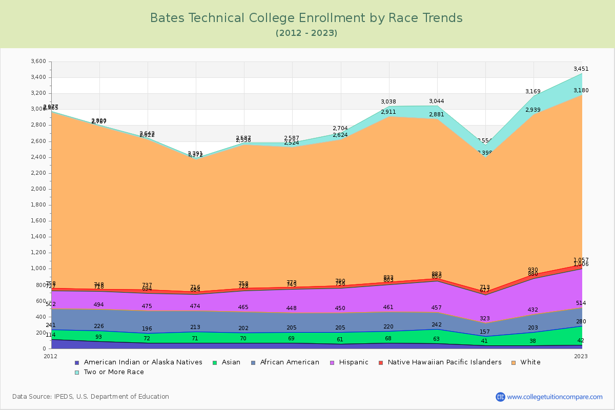Bates Technical College Enrollment by Race Trends Chart