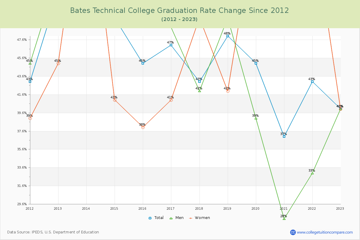 Bates Technical College Graduation Rate Changes Chart