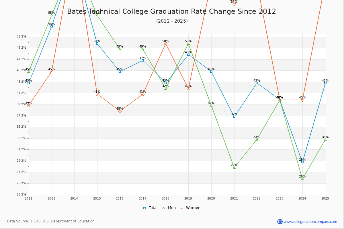 Bates Technical College Graduation Rate Changes Chart