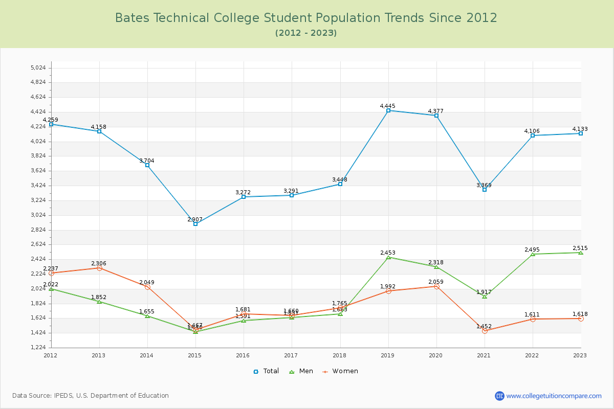 Bates Technical College Enrollment Trends Chart