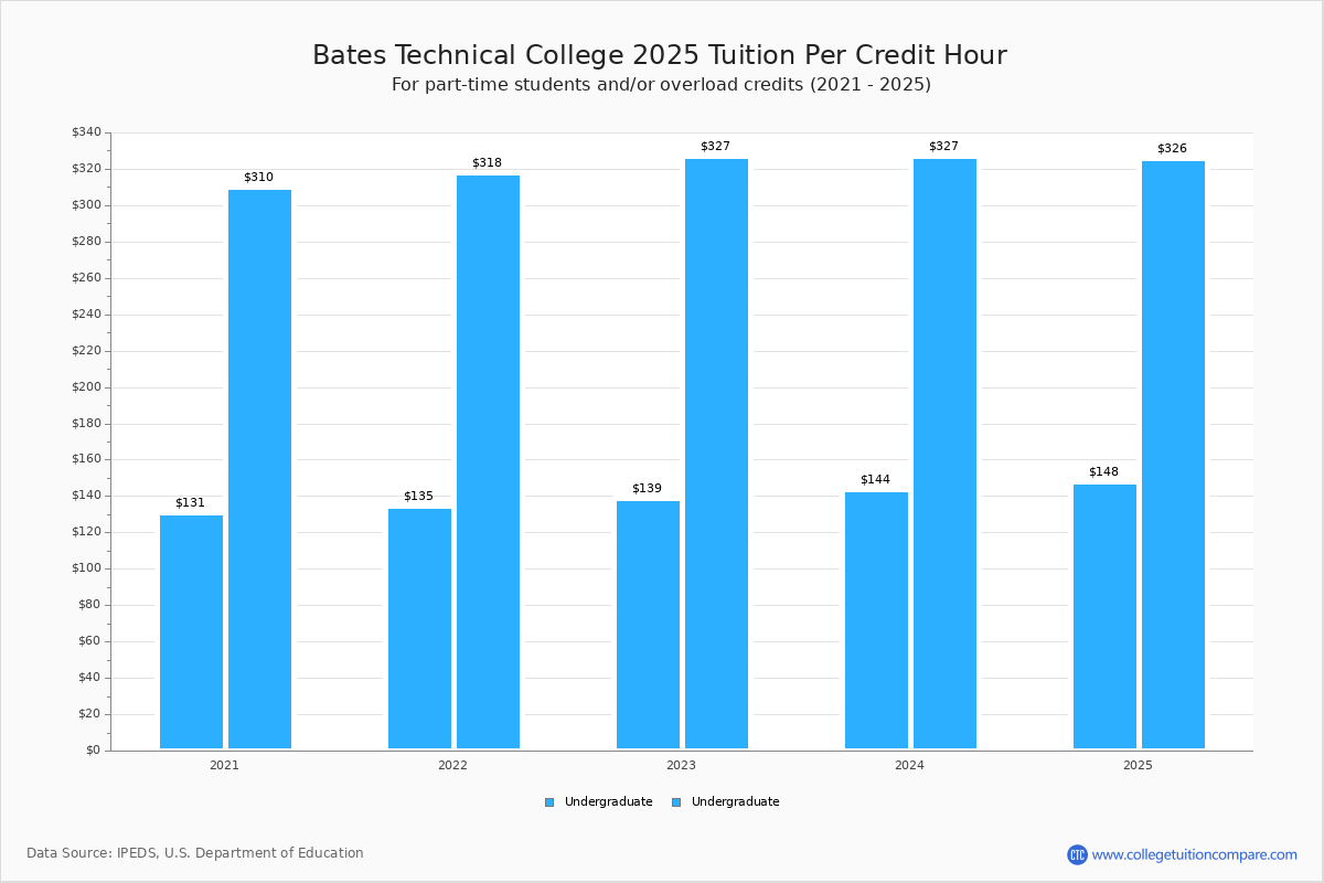 bates-technical-college-tuition-fees-net-price
