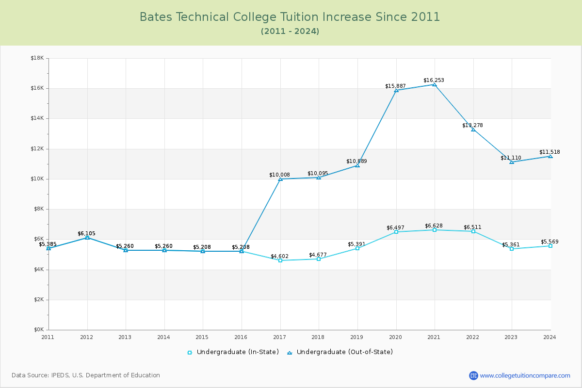 Bates Technical College Tuition & Fees Changes Chart