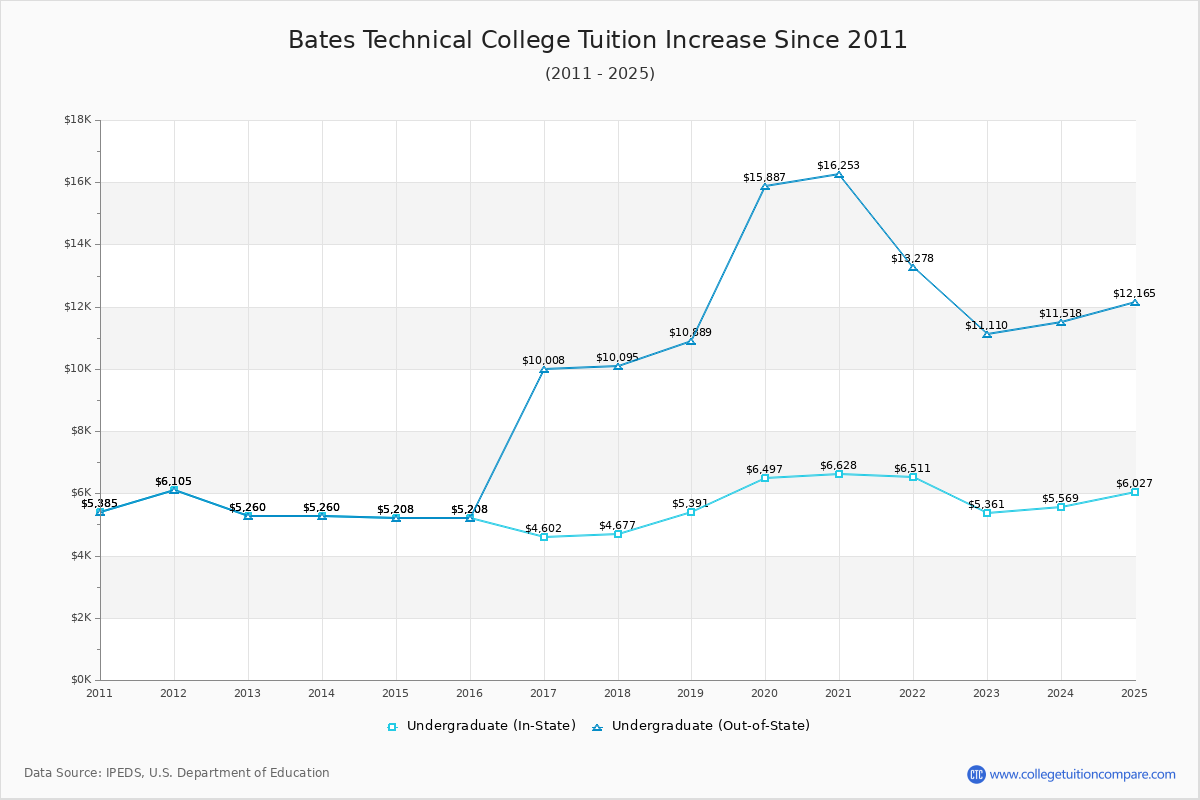 Bates Technical College Tuition & Fees Changes Chart