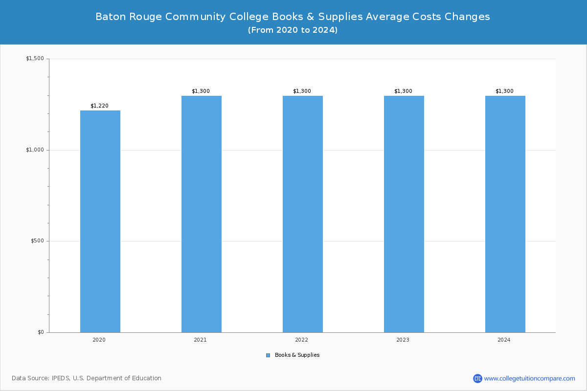 Baton Rouge Community College - Books and Supplies Costs