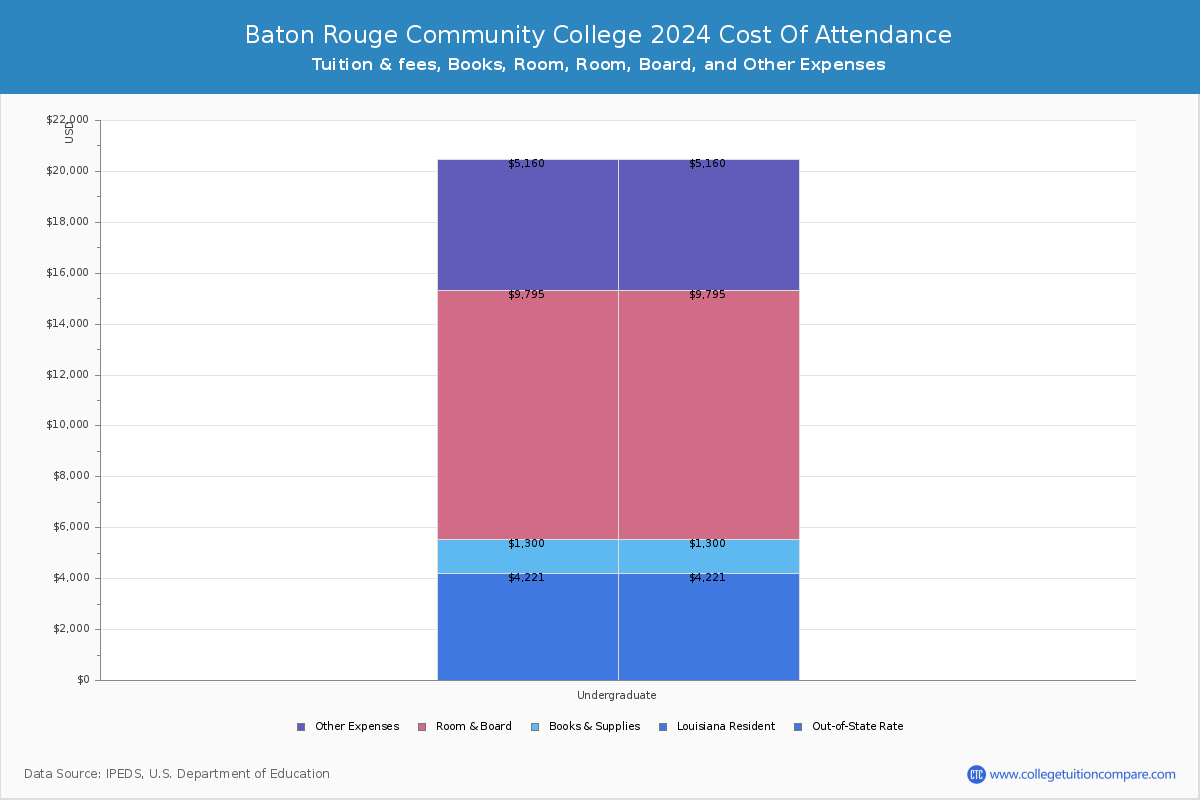 Baton Rouge Community College - COA