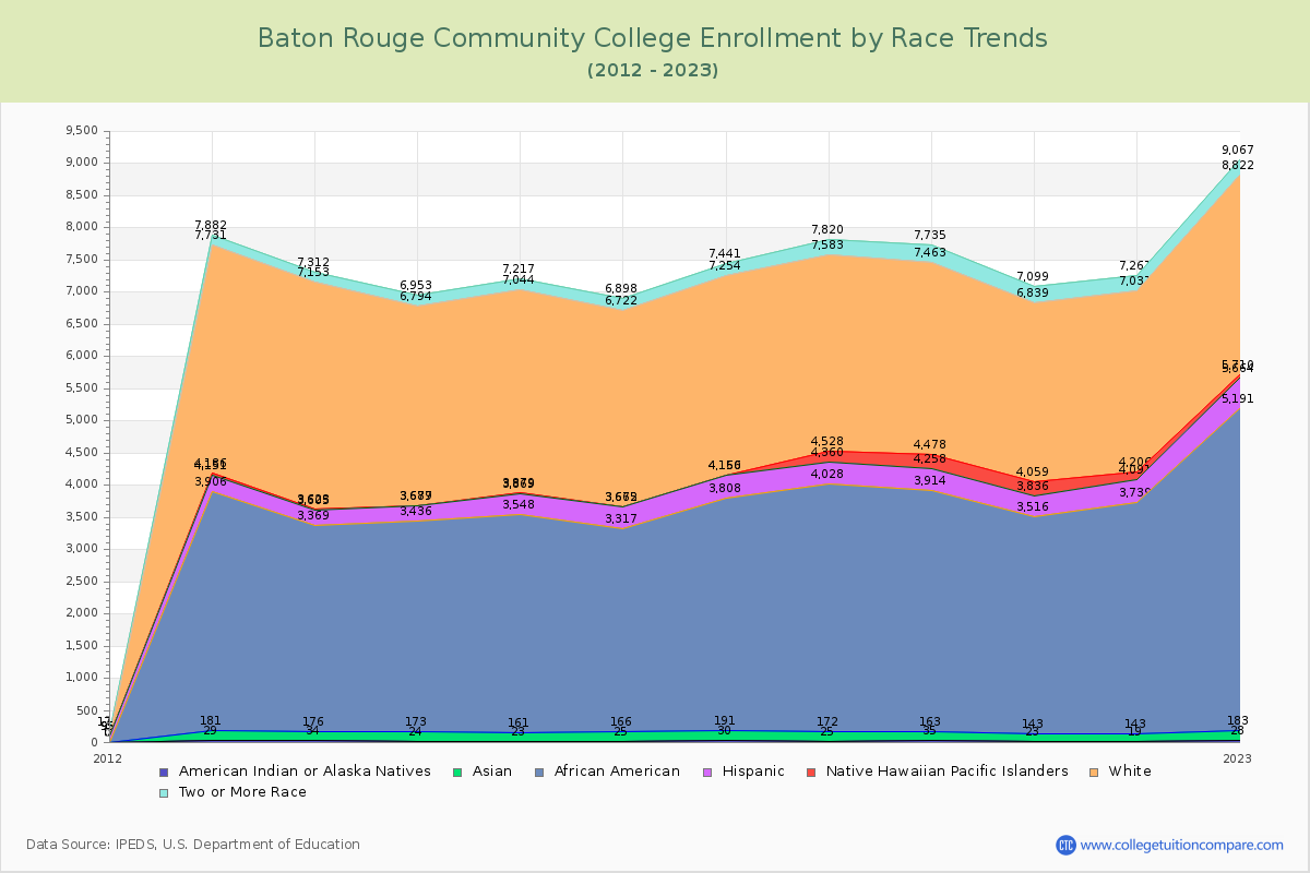 Baton Rouge Community College Enrollment by Race Trends Chart