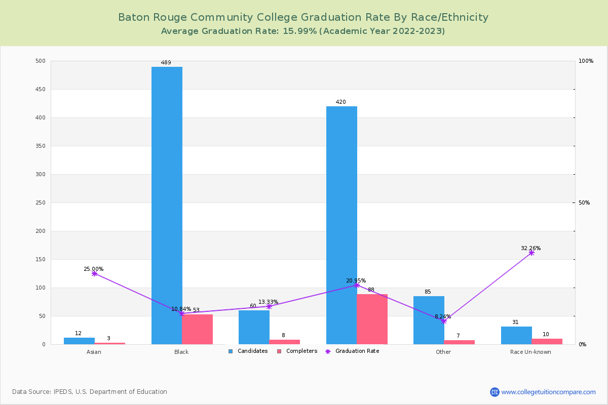 Baton Rouge Community College graduate rate by race
