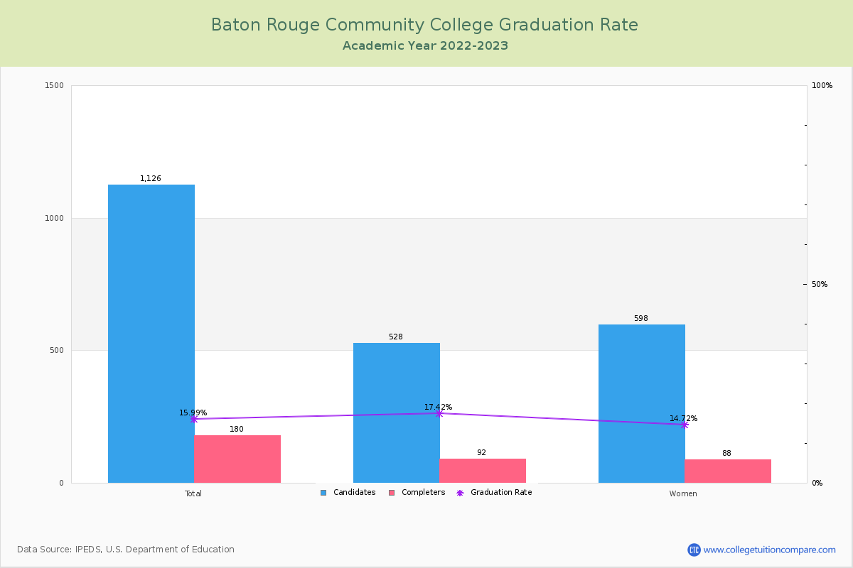 Baton Rouge Community College graduate rate