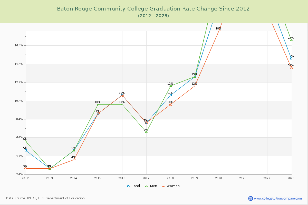 Baton Rouge Community College Graduation Rate Changes Chart
