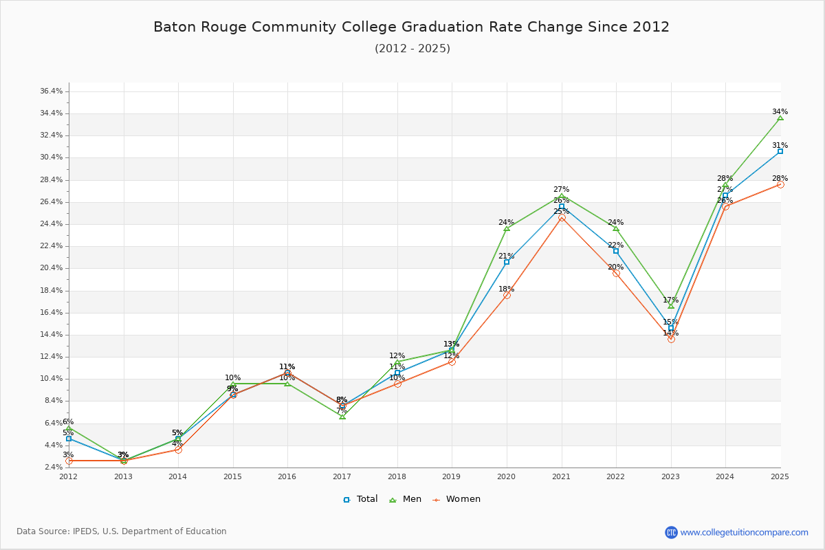 Baton Rouge Community College Graduation Rate Changes Chart