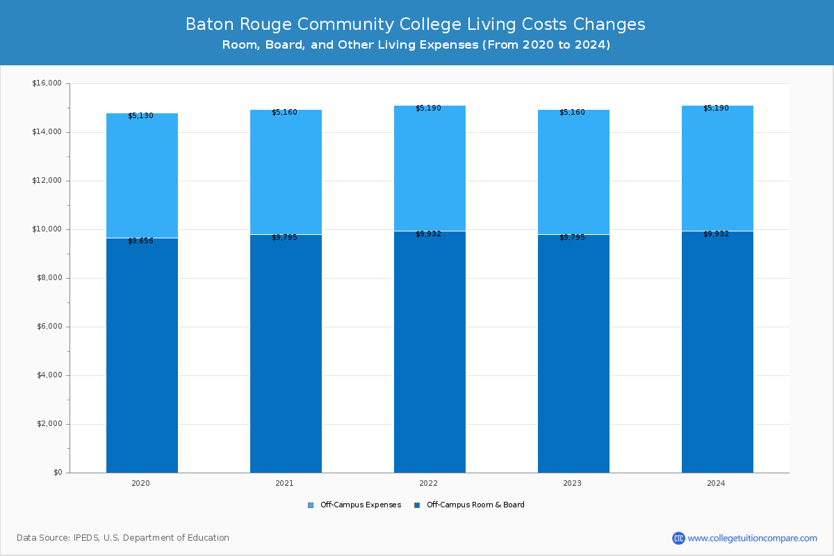 Baton Rouge Community College - Room and Board Coost Chart