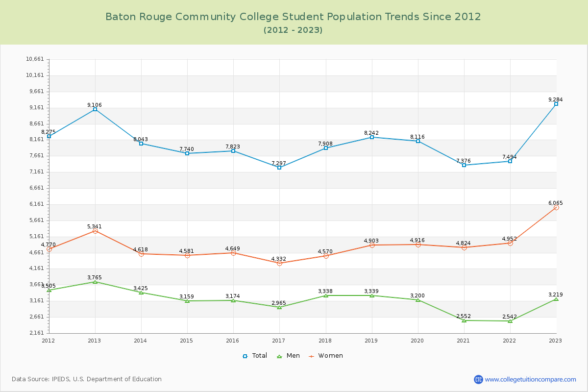 Baton Rouge Community College Enrollment Trends Chart