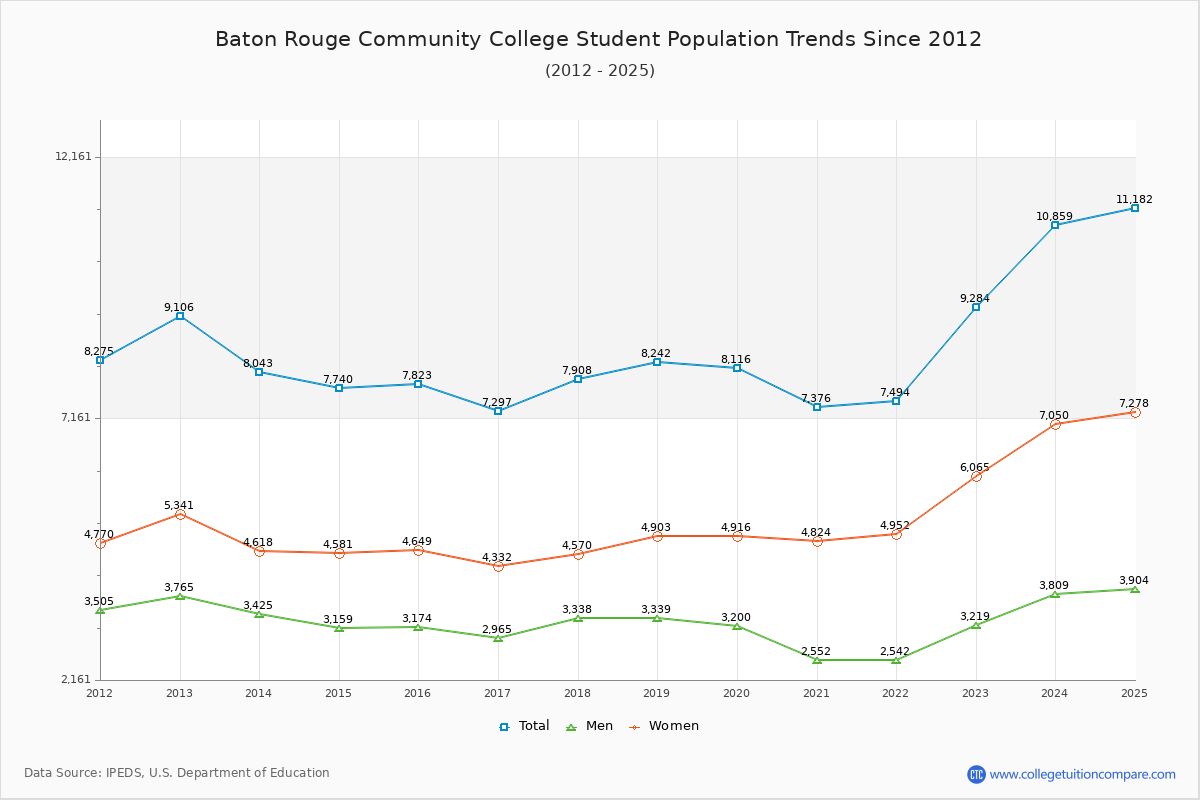 Baton Rouge Community College Enrollment Trends Chart